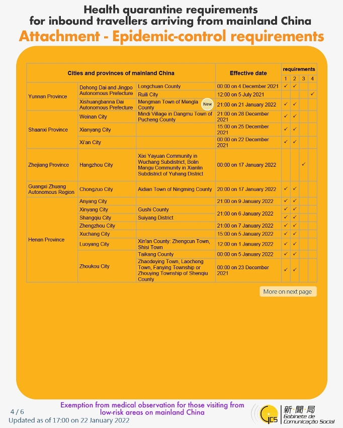 Health quarantine requirements for inbound travellers of different identities. 