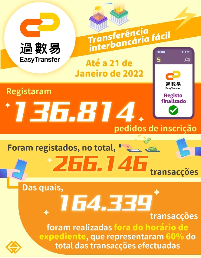 Os serviços “Easy Transfer” registaram cerca de 130,6 mil pedidos de inscrição