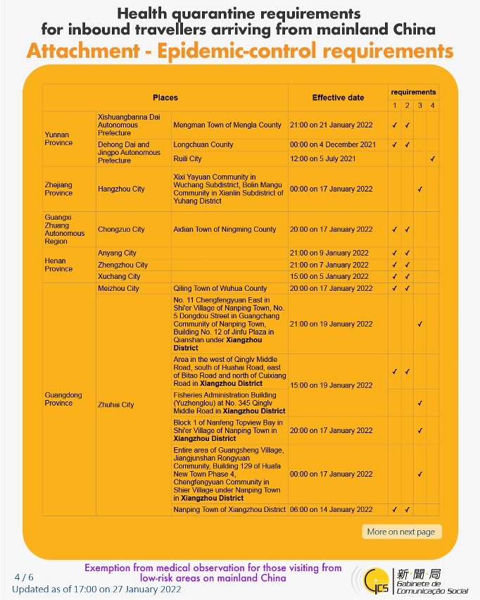 Health quarantine requirements for inbound travellers of different identities.