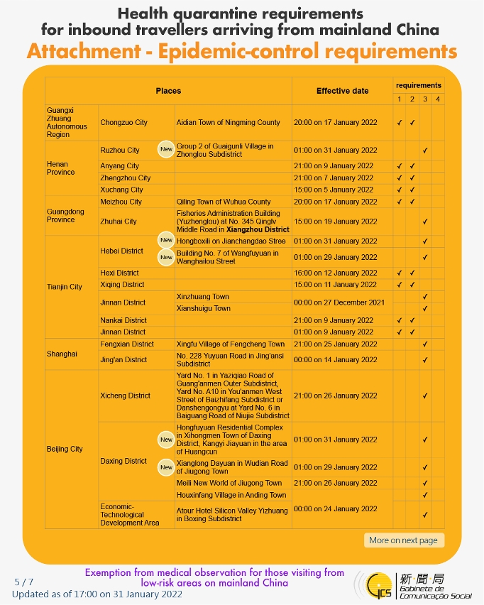 Health quarantine requirements for inbound travellers of different identities. 