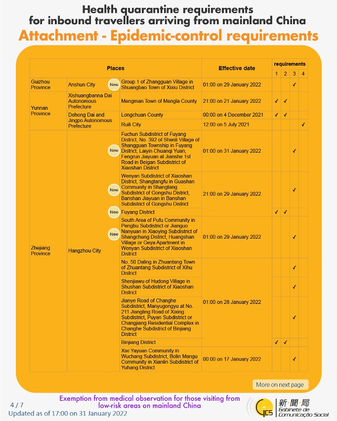 Health quarantine requirements for inbound travellers of different identities. 