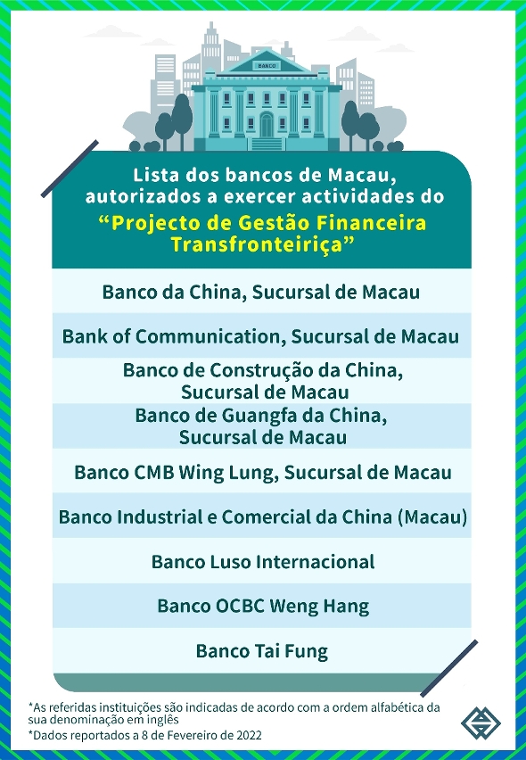 Lista dos bancos de Macau autorizados a exercer actividades do “Projecto de Gestão Financeira Transfronteiriça”