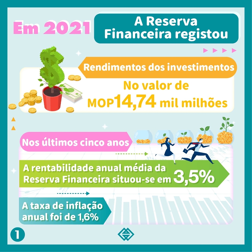 Informações referentes aos rendimentos dos investimentos da Reserva Financeira da RAEM do ano 2021