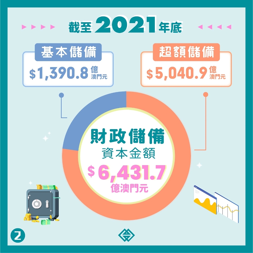 2021年特區財政儲備投資收益情況