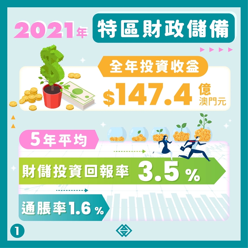 2021年特區財政儲備投資收益情況