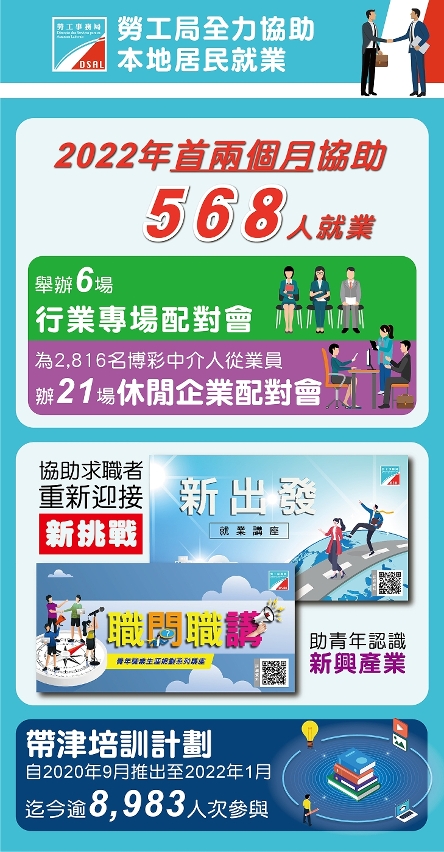勞工局多措施全力助本地居民就業首兩月568人獲聘