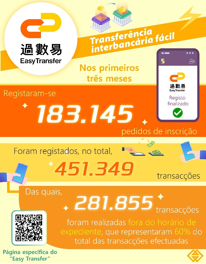 Infografia: Os serviços “Easy Transfer” registaram cerca de 183 mil pedidos de inscrição