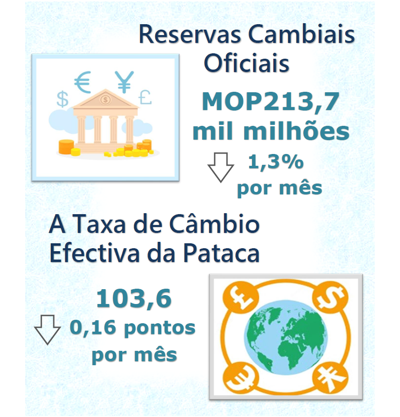 Reservas cambiais oficiais e taxa de câmbio efectiva da pataca –  Fevereiro de 2022