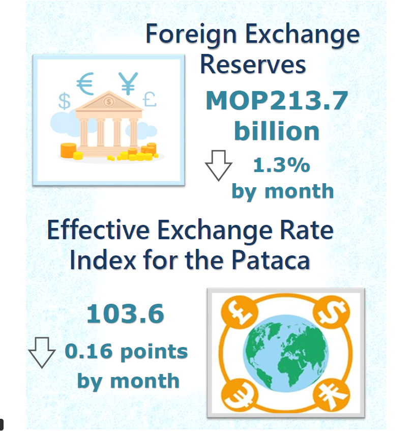 Foreign exchange reserves and nominal effective exchange rate index for the pataca – February 2022