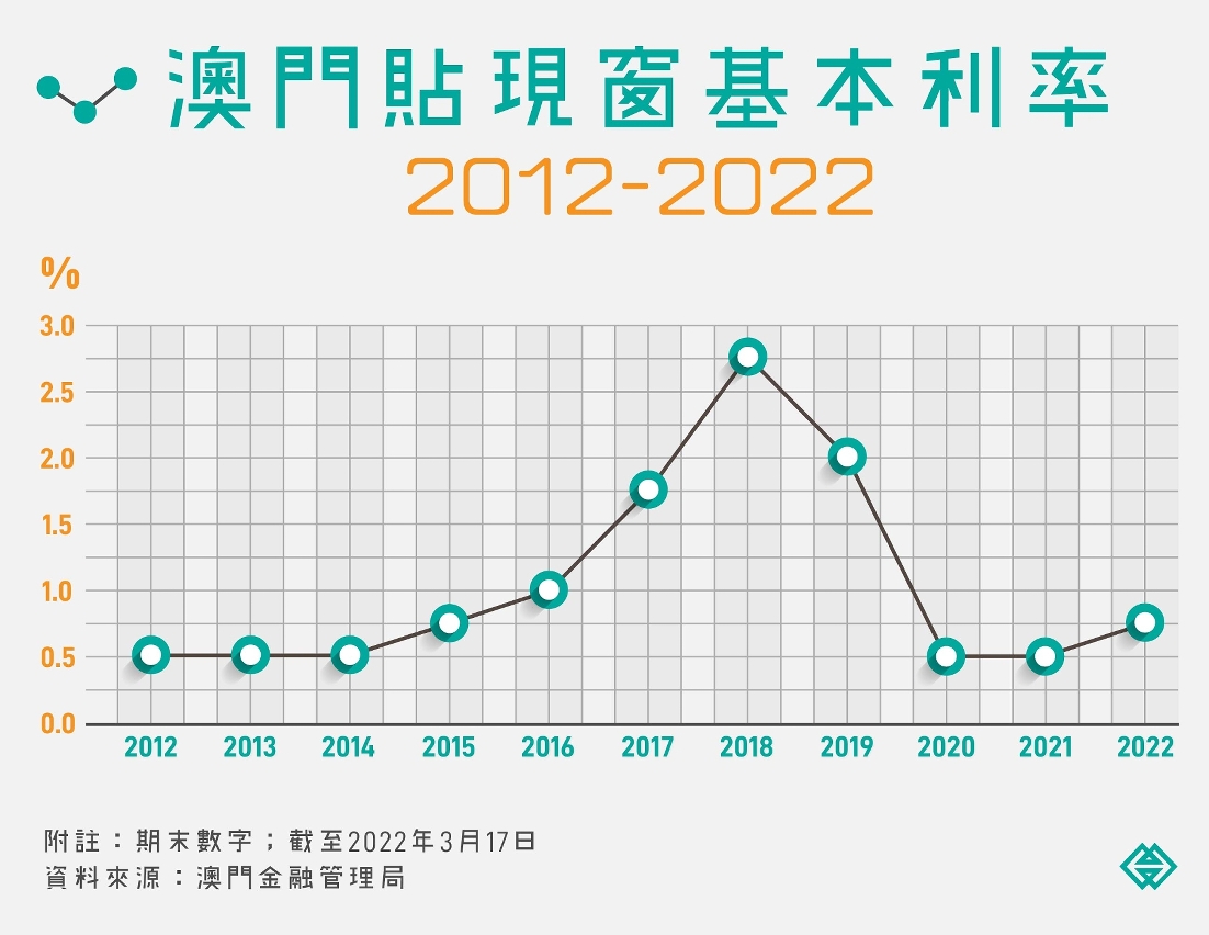 澳門貼現窗基本利率2012-2022