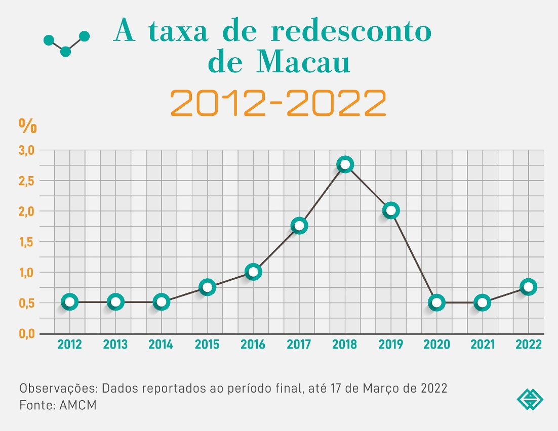 A taxa de redesconto de Macau 2012-2022