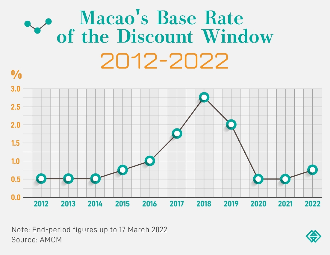 Macao's Base Rate of the Discount Window 2012-2022