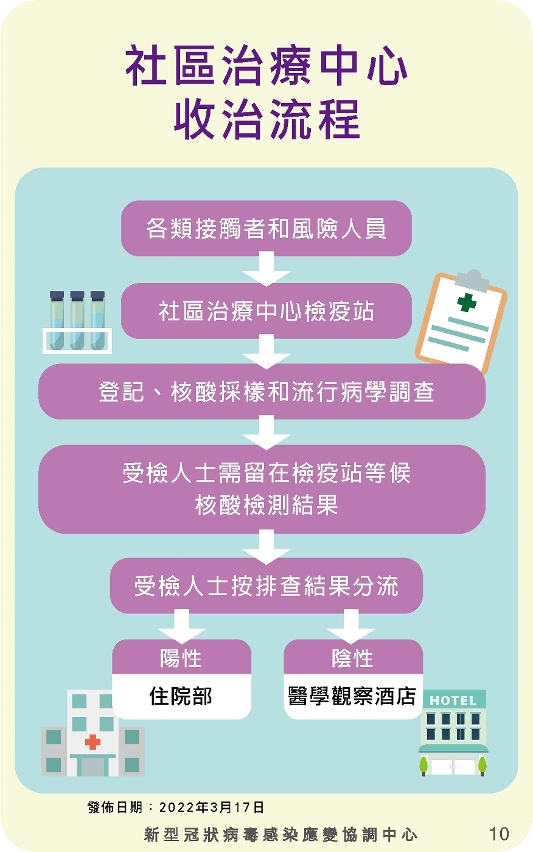 應對大規模新冠肺炎疫情應急處置預案10