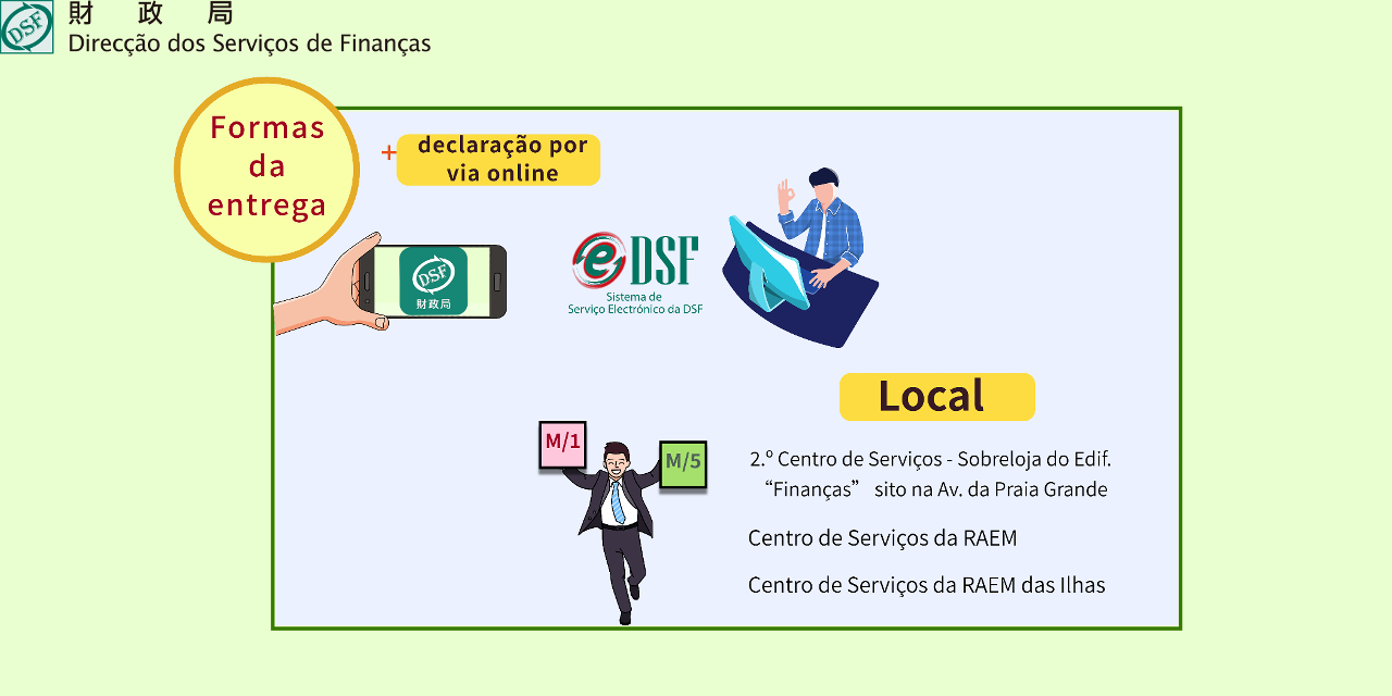 A apresentação da declaração é feita pessoalmente junto dos postos de atendimentos ou por via online