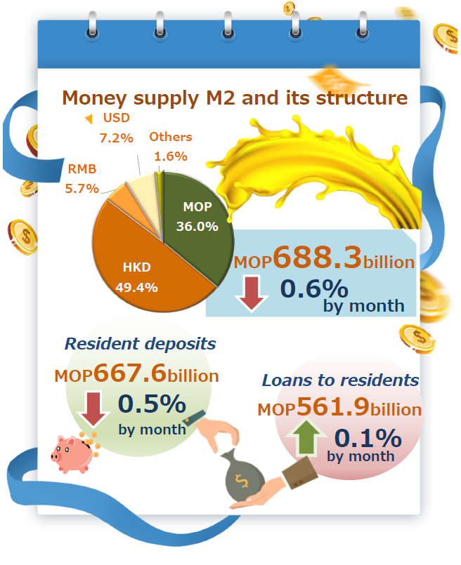 Monetary and financial statistics – February 2022