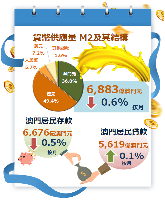 2022年2月份貨幣及金融統計