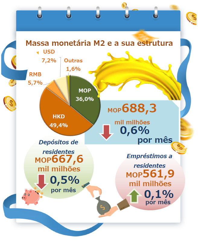 Estatísticas monetárias e financeiras – Fevereiro 2022