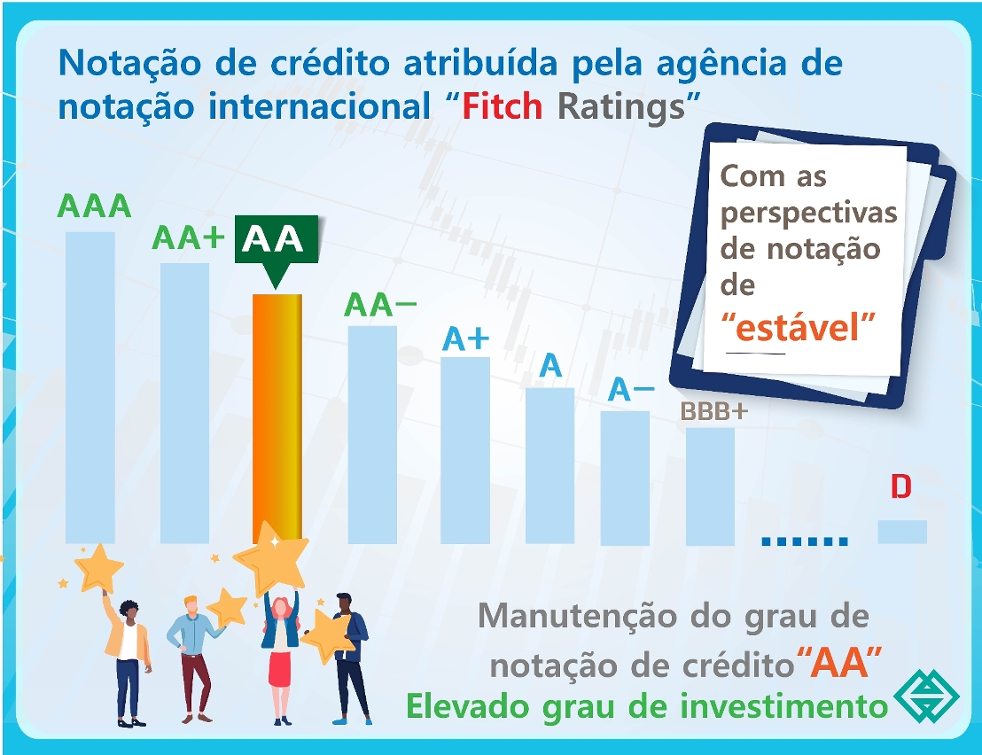 Manutenção da notação de crédito de longo prazo de  “AA”, atribuída pela agência de notação internacional “Fitch Ratings” à Região Administrativa Especial de Macau (RAEM)