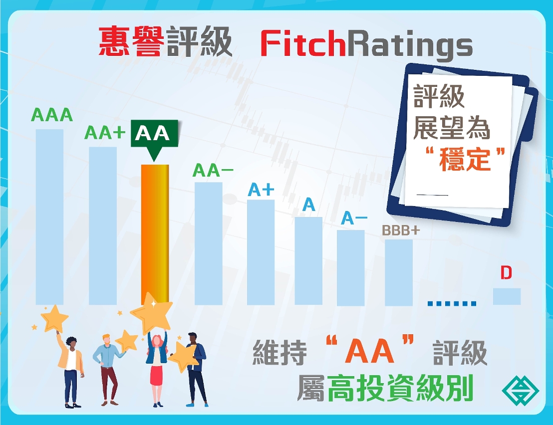 圖文包：惠譽維持澳門特區“AA”長期信貸評級