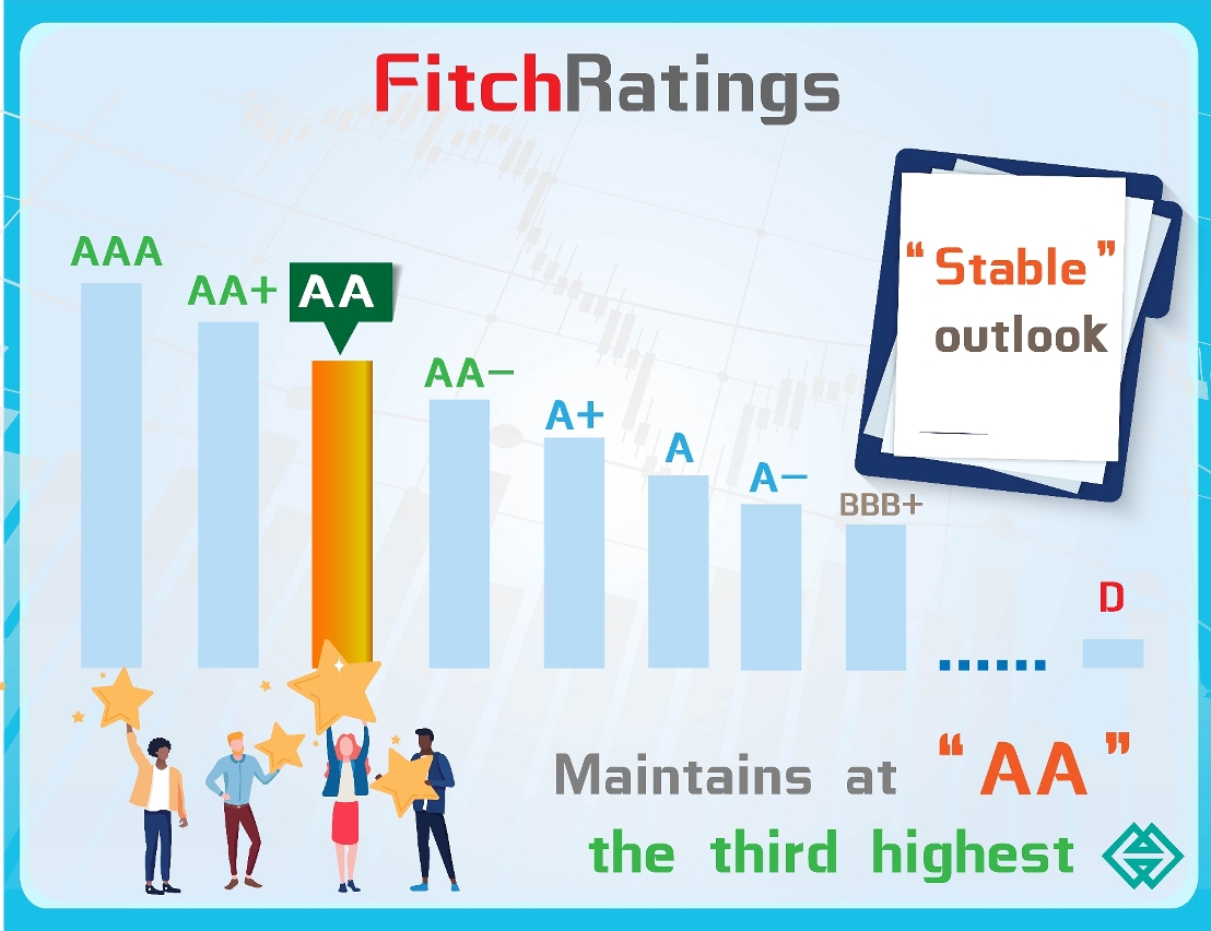 Fitch Ratings Maintains Macao SAR’s Long-Term Credit Ratings at“AA”