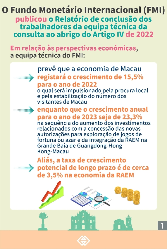 Conclusão do Fundo Monetário Internacional sobre a “Consulta ao abrigo do Artigo IV” à RAEM em 2022