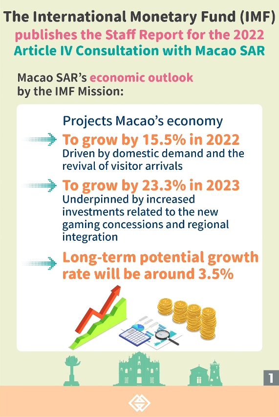 The IMF concludes the 2022 Article IV Consultation with Macao SAR