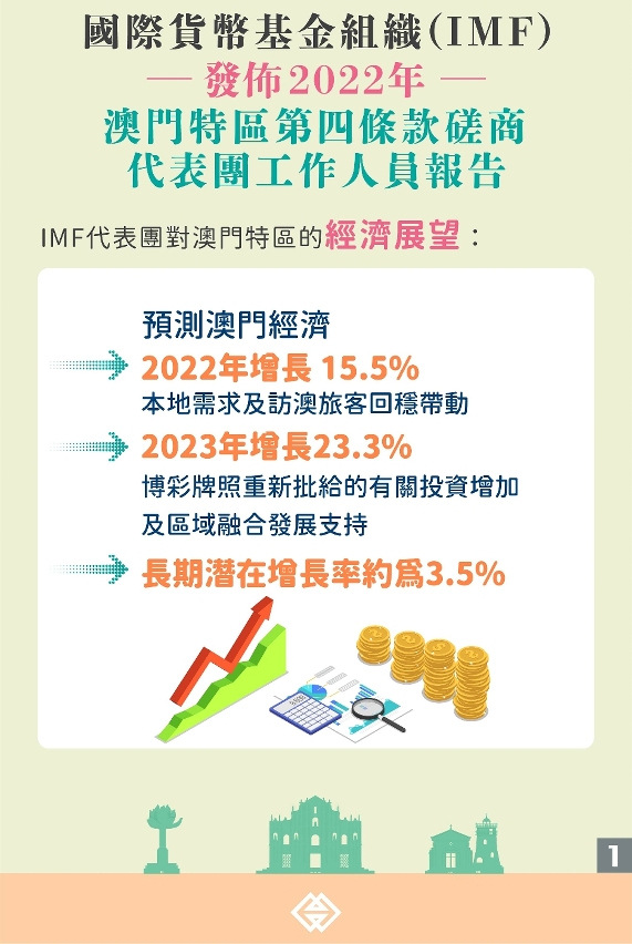 國際貨幣基金組織總結2022年澳門特區第四條款磋商