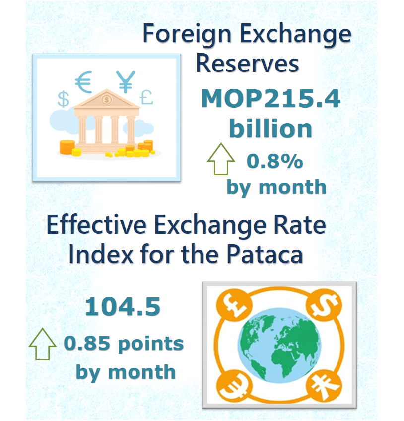 Foreign exchange reserves and nominal effective exchange rate index for the pataca – March 2022