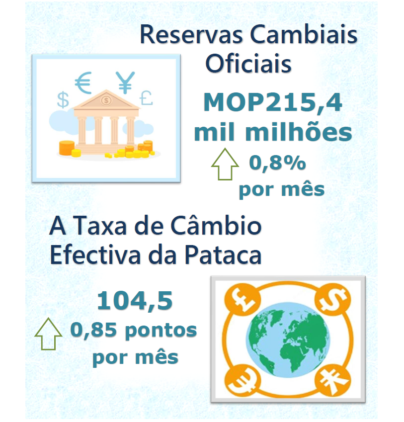 Reservas cambiais oficiais e taxa de câmbio efectiva da pataca –  Março de 2022