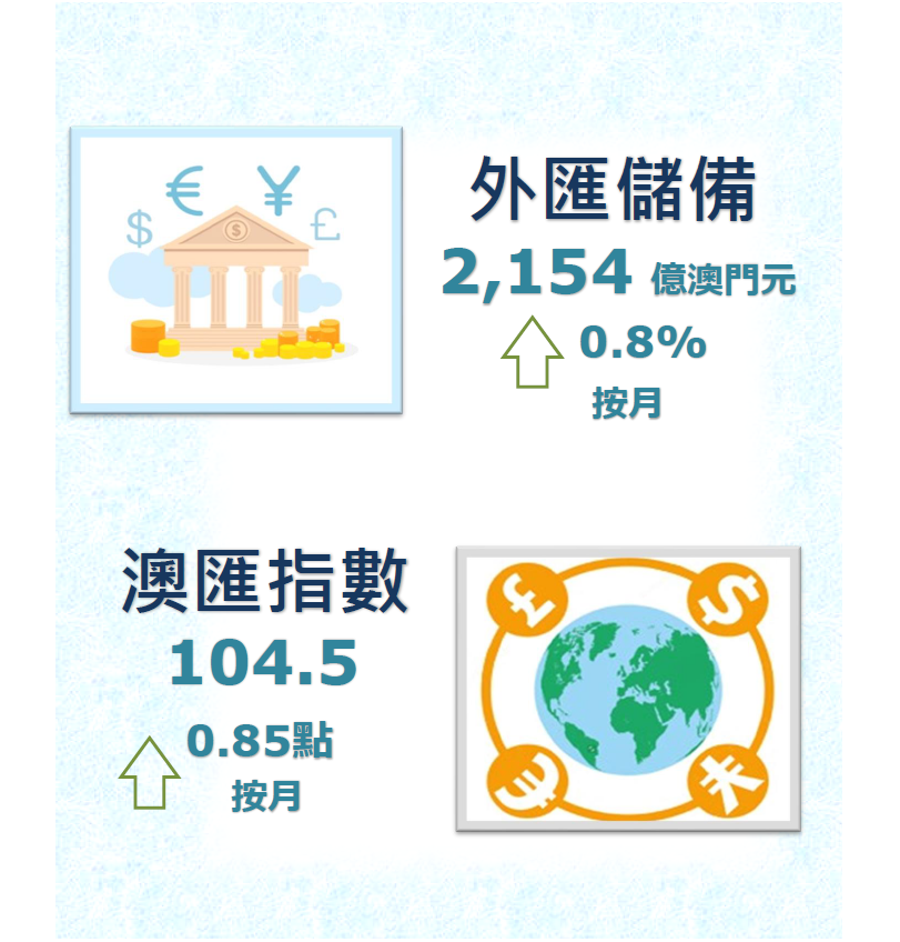 2022年3月份外匯儲備數字及澳匯指數