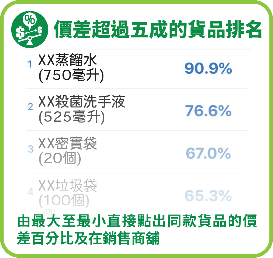 “情報站”多元格價功能：“價差超過五成的貨品排名”