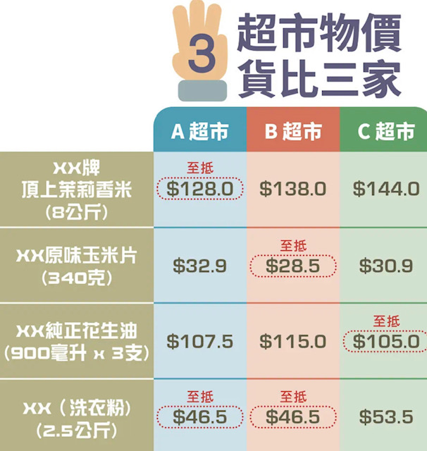 “情報站”助貨比三家