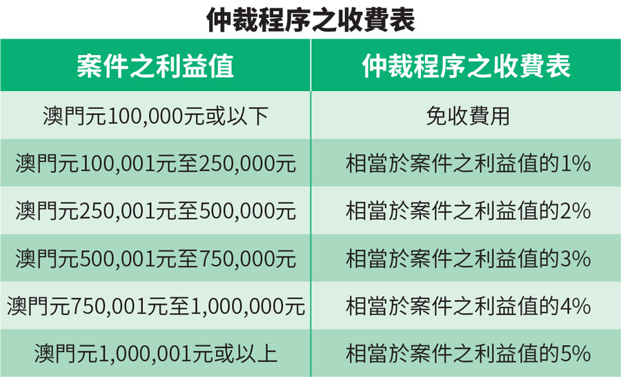 仲裁程序之收費表