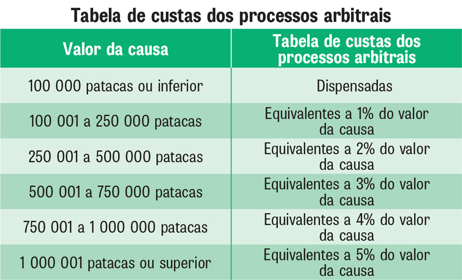 tabela de custas dos processos arbitrais