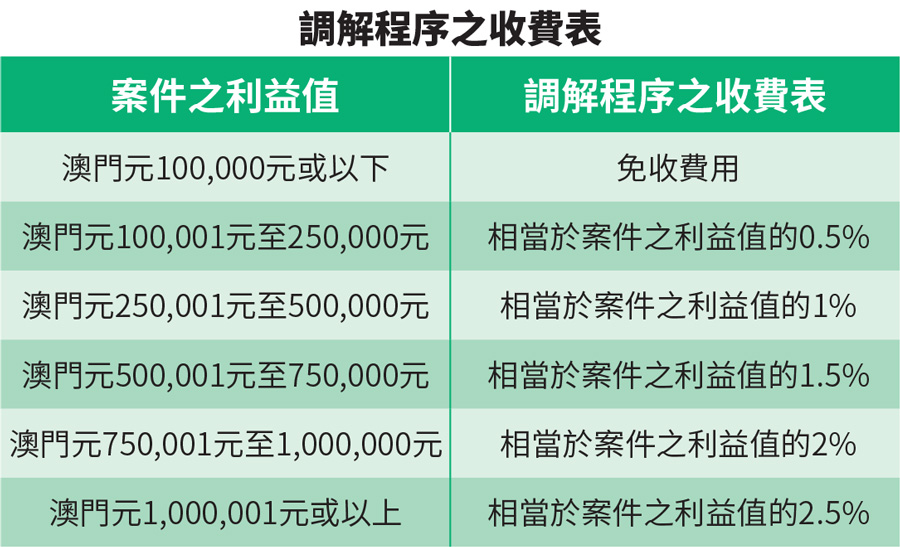 調解程序之收費表