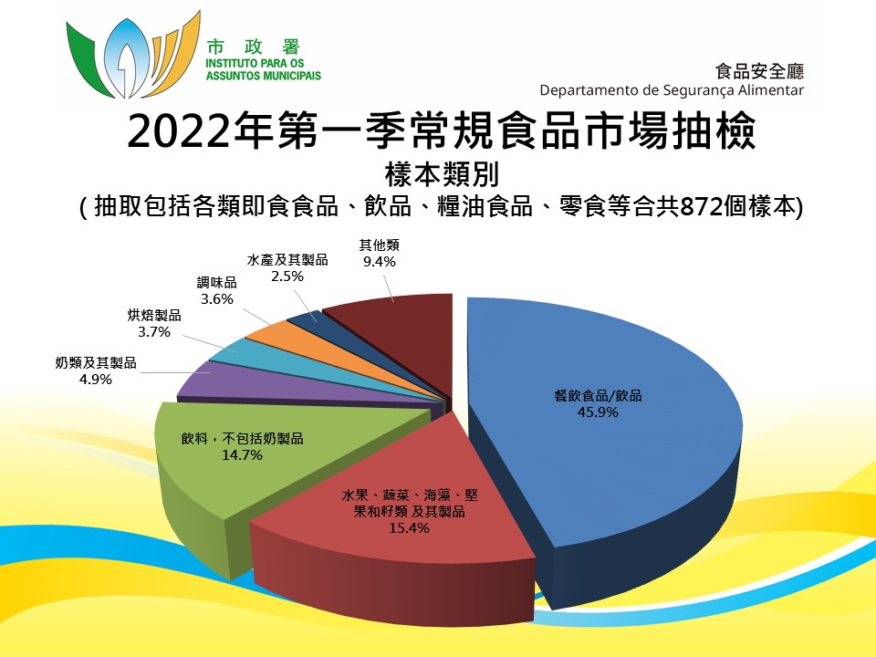 市政署第一季抽檢872個食品樣本　合格率逾九成九