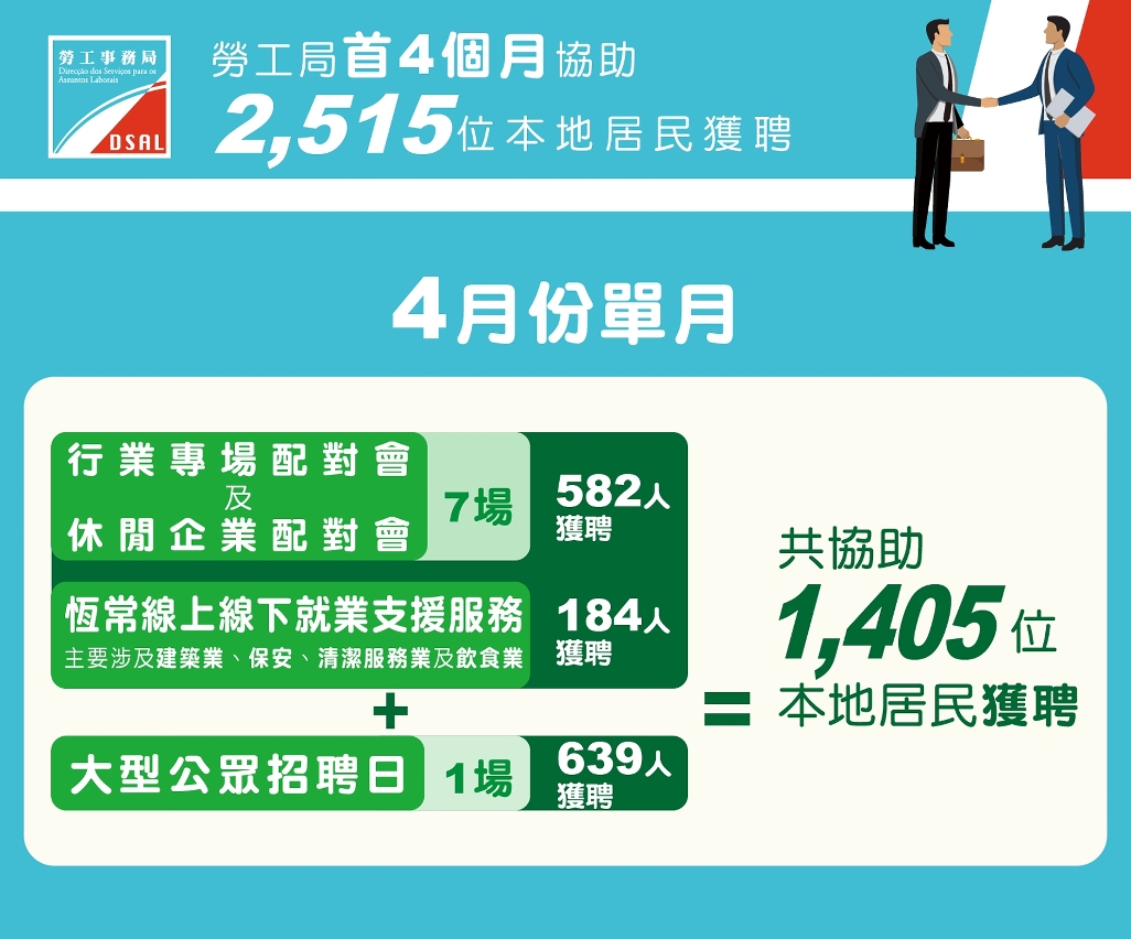 4月份單月共協助1,405位本地居民獲聘