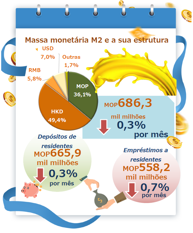 Estatísticas monetárias e financeiras – Março 2022