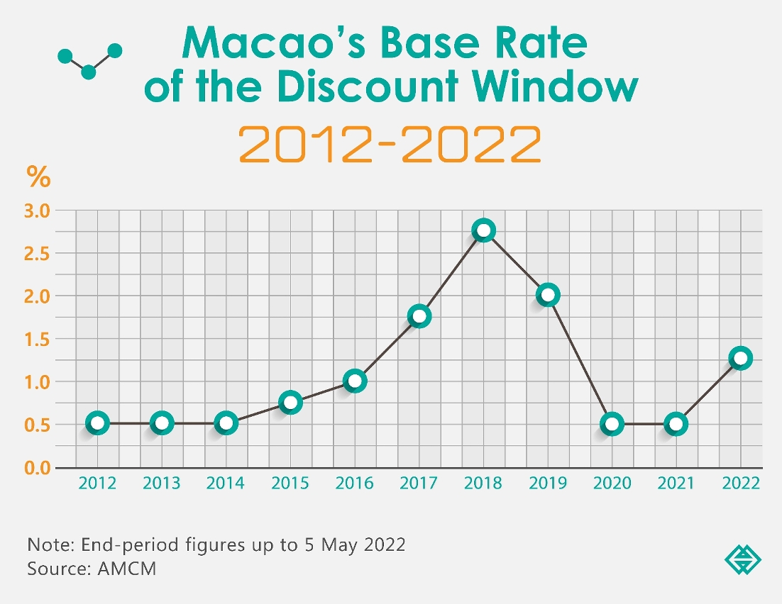 Macao's base rate of the discount window 2012-2022