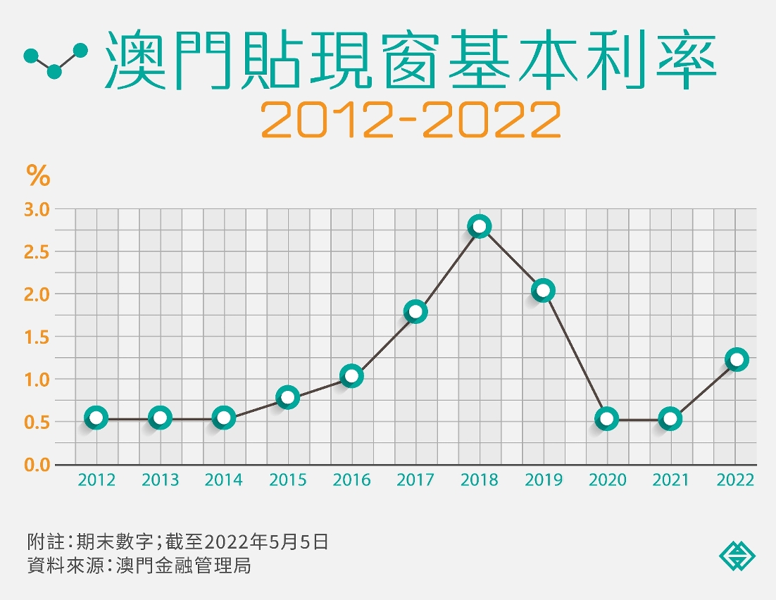 澳門貼現窗基本利率2012-2022