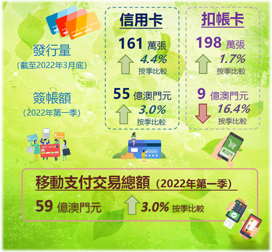 2022年第一季支付卡和移動支付統計