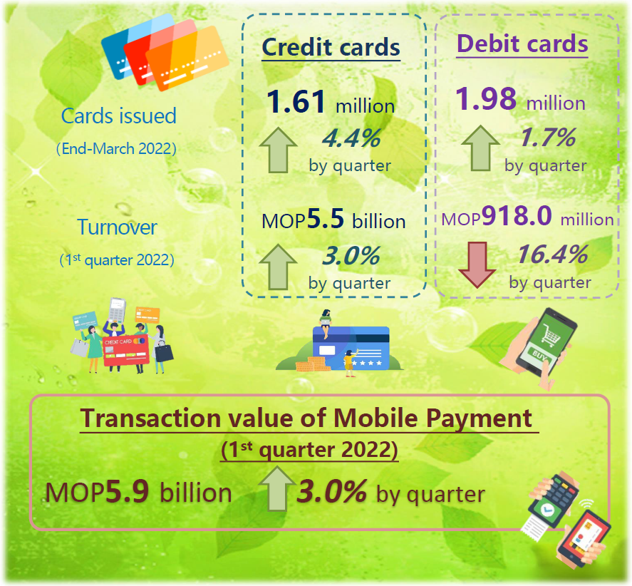 Payment Card and Mobile Payment Statistics – 1st Quarter 2022