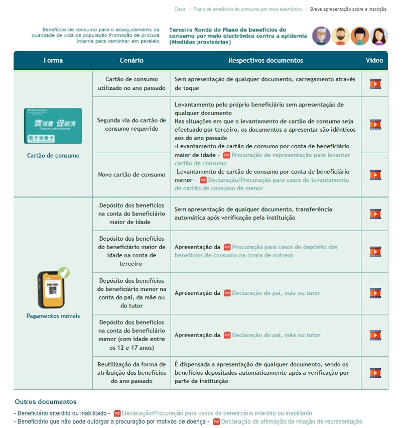 Lista dos vídeos de apresentação sobre a inscrição através das diversas formas de levantamento e os respectivos documentos requeridos para efeitos da inscrição