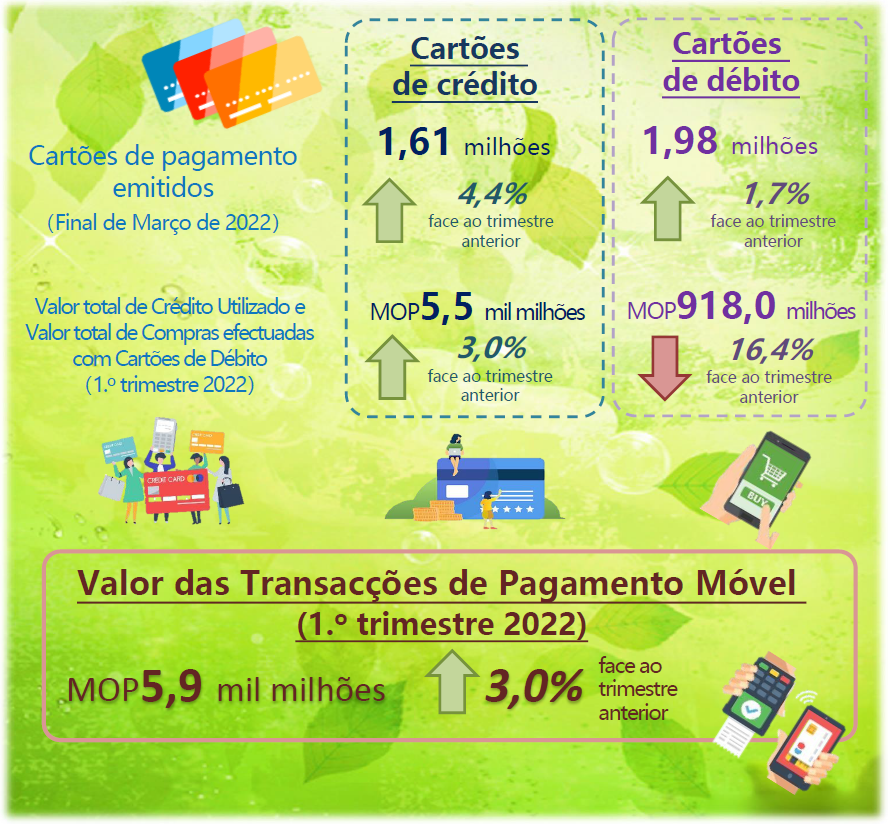 Estatísticas Relativas a Cartões de Pagamento e Pagamento Móvel –  1.º Trimestre 2022