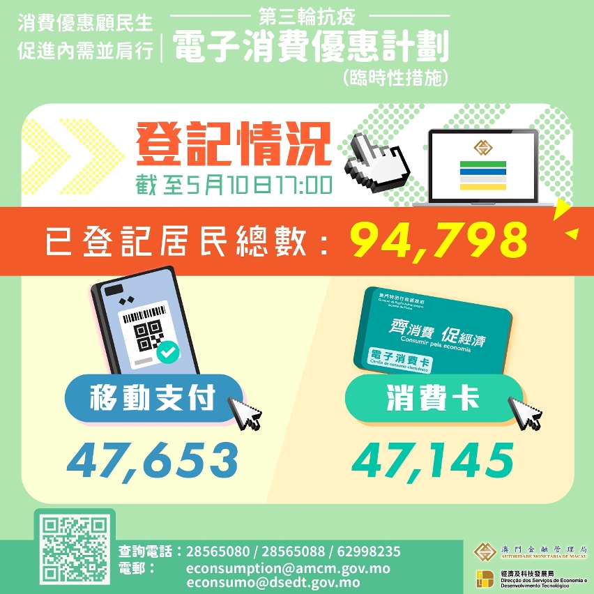 “電消優惠”登記情況（截至5月10日下午5時）
