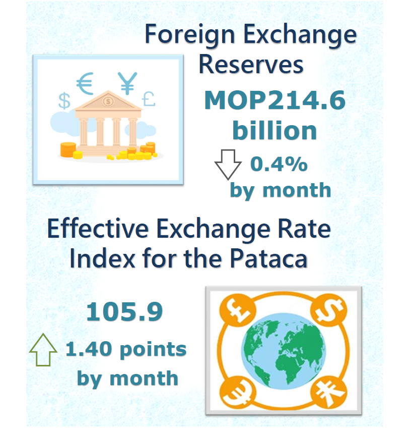 Foreign exchange reserves and nominal effective exchange rate index for the pataca – April 2022