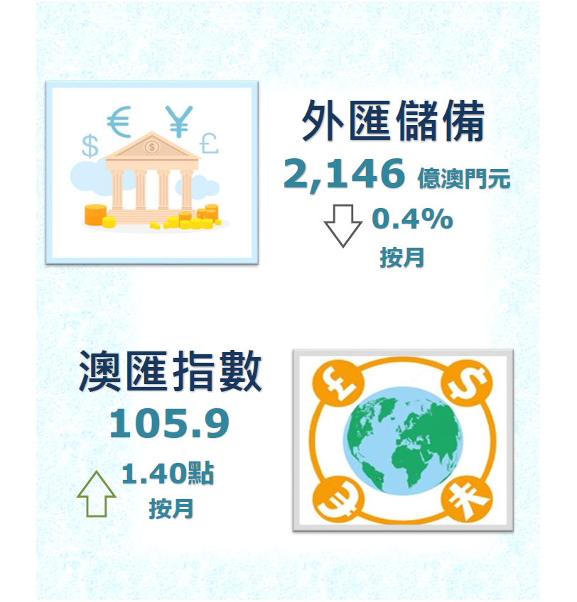 2022年4月份外匯儲備數字及澳匯指數