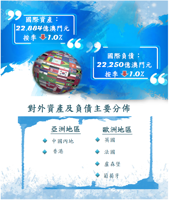 2022年3月澳門國際性銀行業務統計