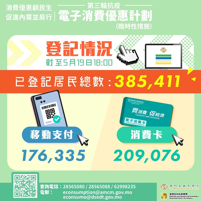“電消優惠”登記人數（截至5月19日下午6時）