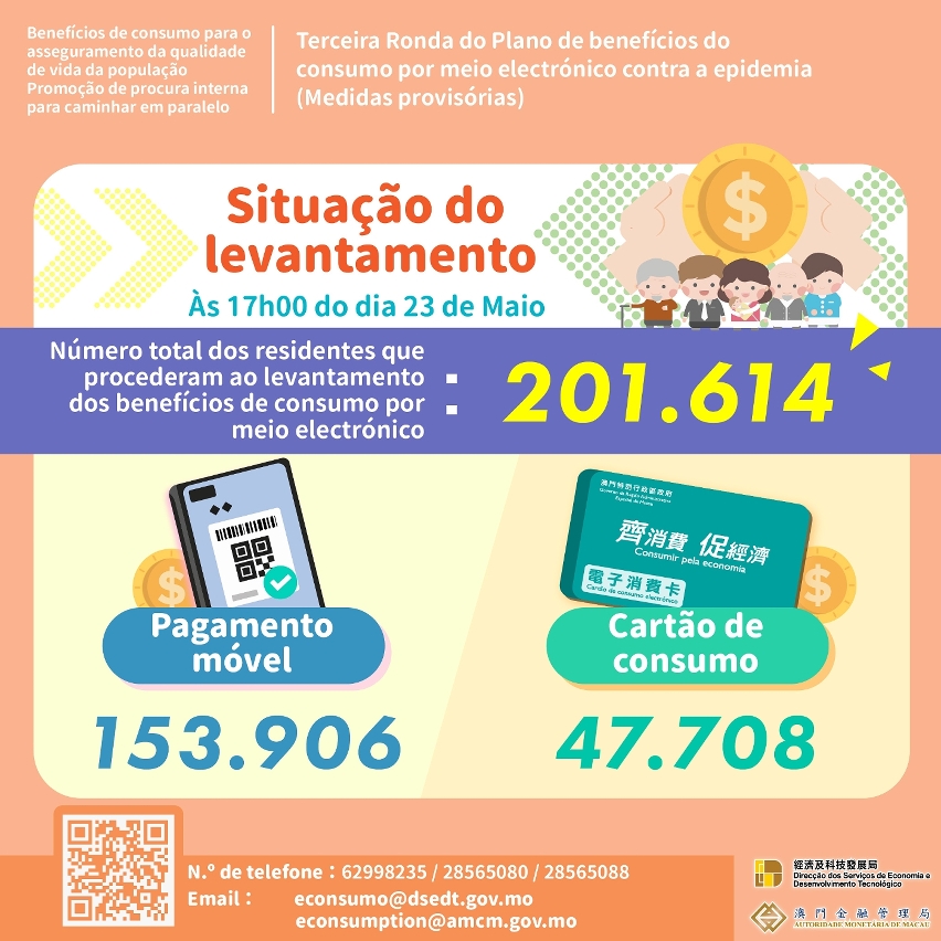 Situação de levantamento dos “benefícios de consumo por meio electrónico” (Até às 17:00 de 23 de Maio)